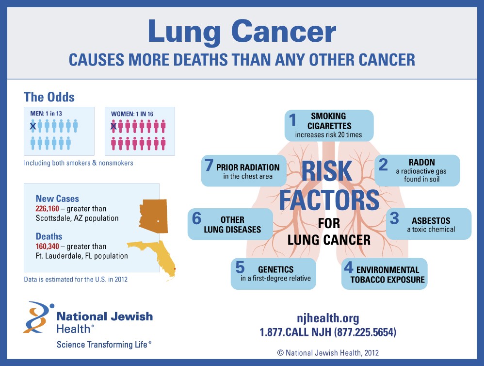 What are the symptoms of advanced lung cancer?