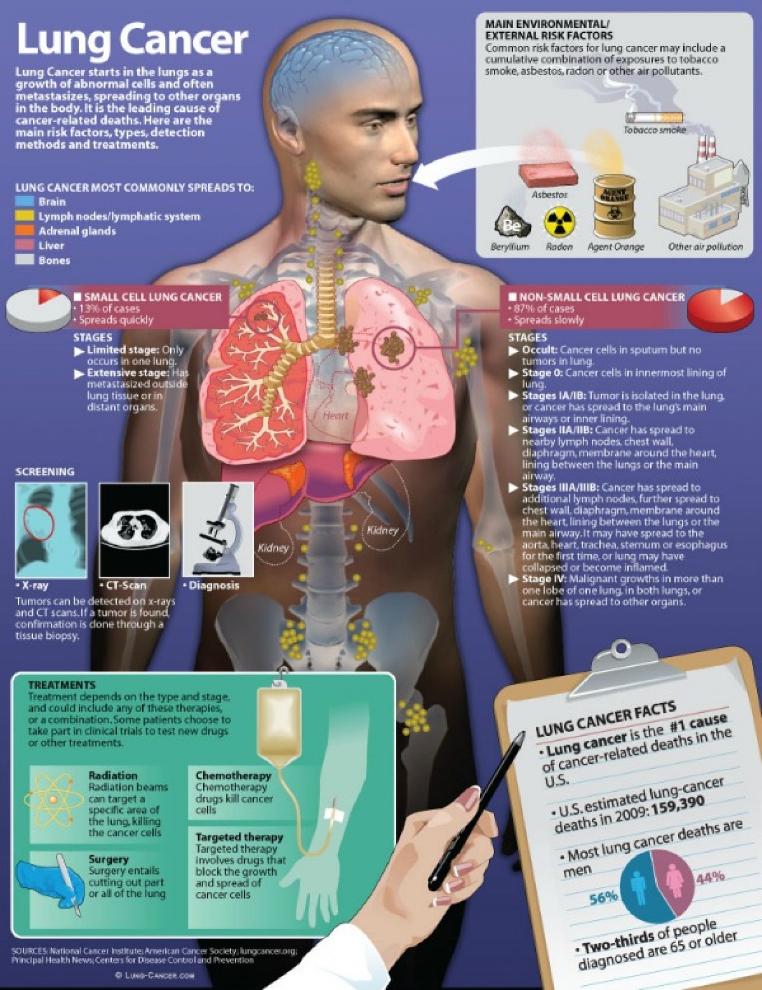 What are the first signs of lung cancer?